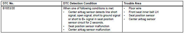 Toyota RAV4. Seat position airbag sensor circuit malfunction