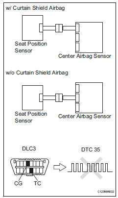 Toyota RAV4. Check for dtc