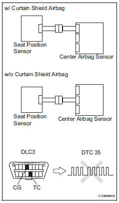 Toyota RAV4. Check center airbag sensor assembly