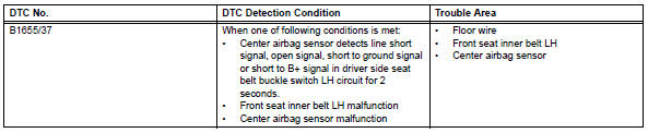 Toyota RAV4. Driver side seat belt buckle switch circuit malfunction