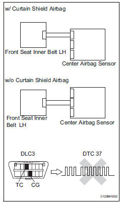 Toyota RAV4. Check for dtc