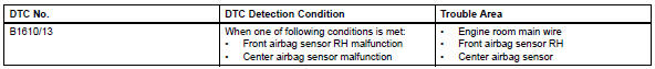 Toyota RAV4. Front airbag sensor rh circuit malfunction