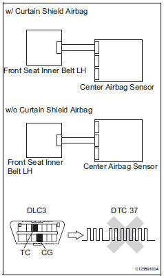 Toyota RAV4. Check center airbag sensor assembly