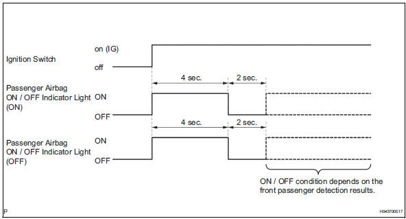 Toyota RAV4. Check passenger airbag on/off indicator operation