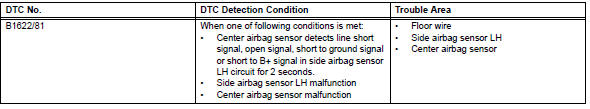 Toyota RAV4. Lost communication with driver side - side airbag sensor assembly