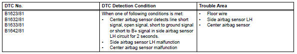 Toyota RAV4. Driver side - side airbag sensor assembly initialization incomplete