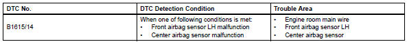 Toyota RAV4. Front airbag sensor lh circuit malfunction