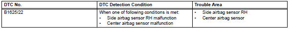 Toyota RAV4. Front passenger side - side airbag sensor circuit malfunction