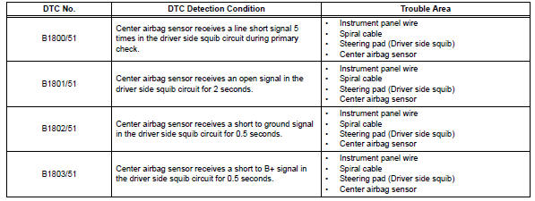 Toyota RAV4. Short in driver side squib circuit