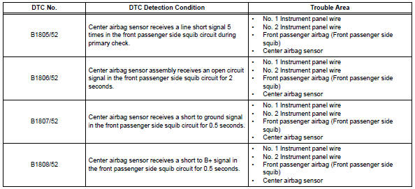 Toyota RAV4. Short in front passenger side squib circuit