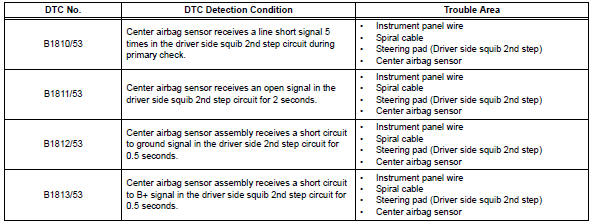 Toyota RAV4. Short in driver side squib 2nd step circuit