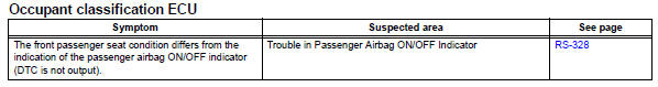 Toyota RAV4. Problem symptoms table