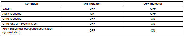 Toyota RAV4. Function of passenger airbag on/off indicator