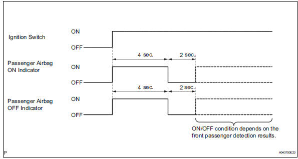 Toyota RAV4. Function of passenger airbag on/off indicator