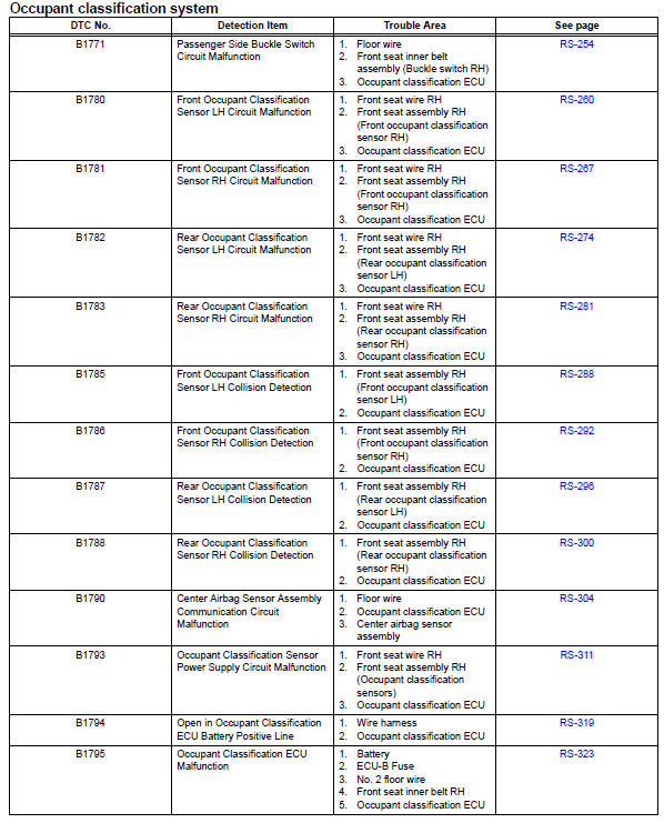 Toyota RAV4. Diagnostic trouble code chart