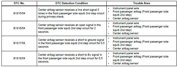 Toyota RAV4. Short in front passenger side squib 2nd step circuit