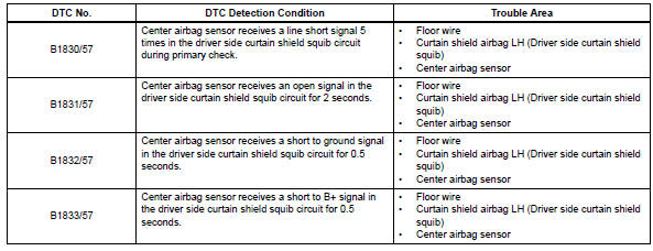 Toyota RAV4. Short in driver side curtain shield squib circuit