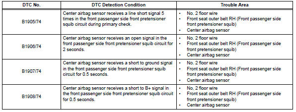 Toyota RAV4. Short in front passenger side pretensioner squib circuit