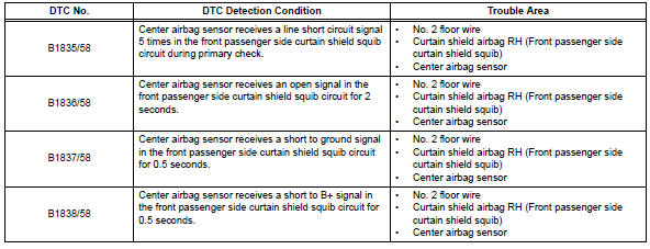 Toyota RAV4. Short in front passenger side curtain shield squib circuit