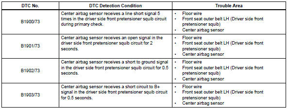 Toyota RAV4. Short in front driver side pretensioner squib circuit