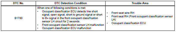 Toyota RAV4. Front occupant classification sensor lh circuit malfunction