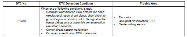 Toyota RAV4. Center airbag sensor assembly communication circuit malfunction