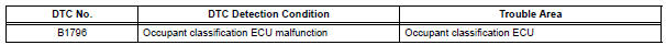 Toyota RAV4. Sleep operation failure of occupant classification ecu