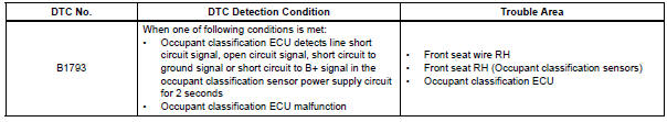 Toyota RAV4. Occupant classification sensor power supply circuit malfunction