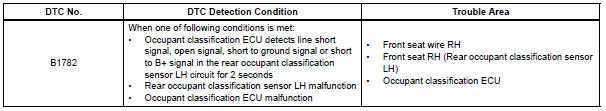 Toyota RAV4. Rear occupant classification sensor lh circuit malfunction