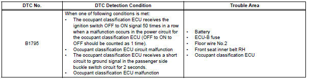 Toyota RAV4. Occupant classification ecu malfunction