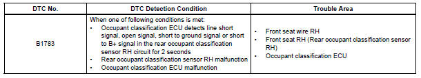 Toyota RAV4. Rear occupant classification sensor rh circuit malfunction