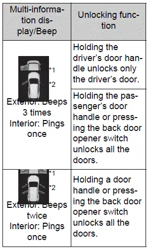 Opening, closing and locking the doors
