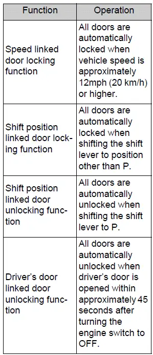 Opening, closing and locking the doors