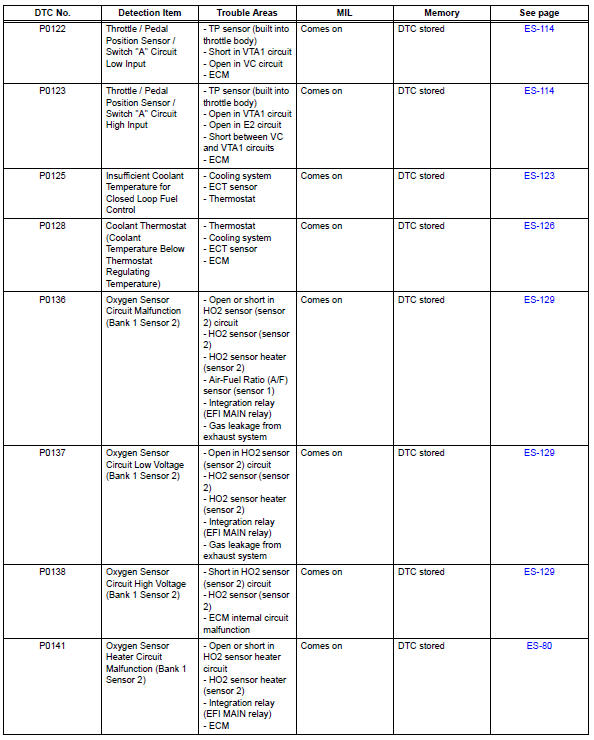 Toyota RAV4. Diagnostic trouble code chart