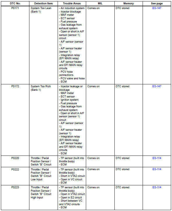 Toyota RAV4. Diagnostic trouble code chart
