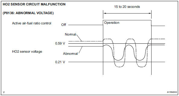 Toyota RAV4. Abnormal voltage output of ho2 sensor (dtc p0136)
