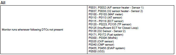 Toyota RAV4. Typical enabling conditions