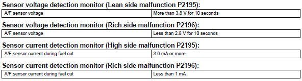 Toyota RAV4. Typical malfunction thresholds