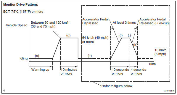 Toyota RAV4. Confirmation driving pattern