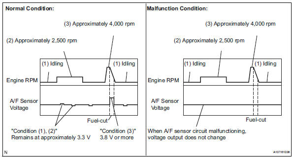 Toyota RAV4. Read value using intelligent tester (output voltage of a/f sensor)