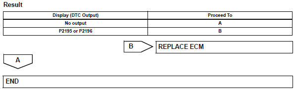 Toyota RAV4. Check whether dtc output recurs (dtc p2195 or p2196)