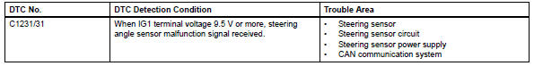Toyota RAV4. Steering angle sensor circuit malfunction