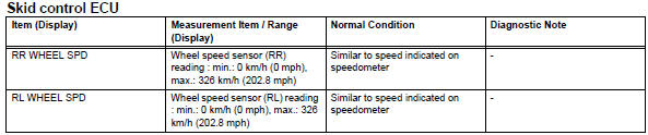 Toyota RAV4. Read value of intelligent tester (rear speed sensor)