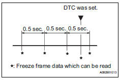 Toyota RAV4. Freeze frame data