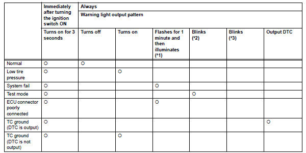 Toyota RAV4. Tire pressure warning light chart