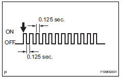 Toyota RAV4. Tire pressure warning light chart