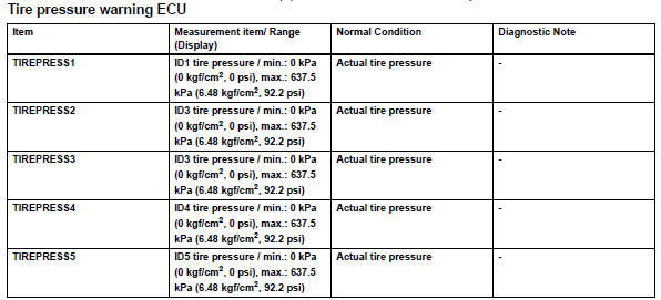 Toyota RAV4. Read value of intelligent tester (tire pressure)