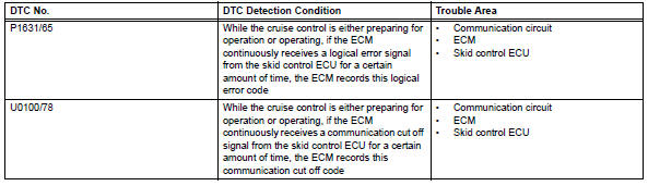 Toyota RAV4. Communication