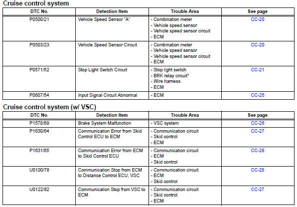 Toyota RAV4. Diagnostic trouble code chart