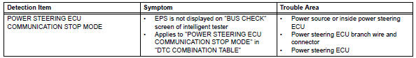 Toyota RAV4. Power steering ecu communication stop mode